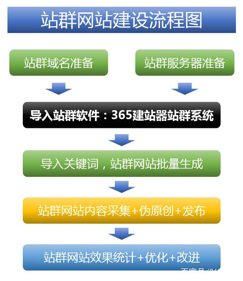 定制站群源码：为电商商家提供精准数字化营销工具
